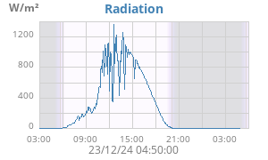 Radiation