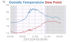 temperatures