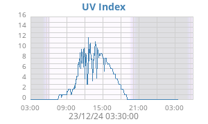 UV Index