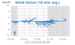 Wind Vector