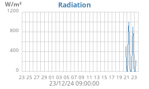 Radiation