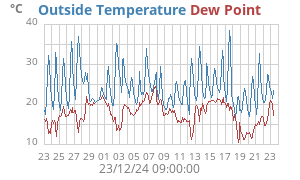 temperatures