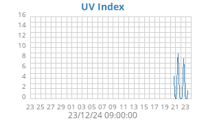 UV Index