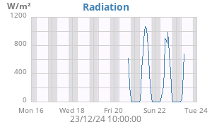 Radiation