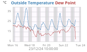 temperatures