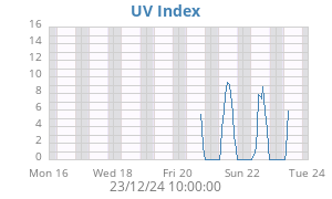 UV Index