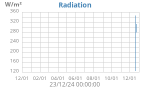 Radiation