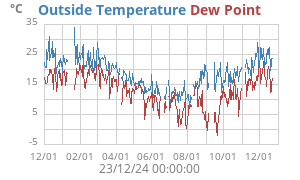 temperatures