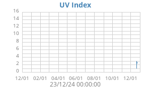 UV Index